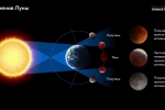 10 января 2020 года состоится полутеневое затмение Луны - Предварительный просмотр